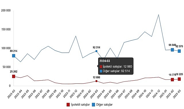 Konut Satış İstatistikleri, Mart 2025