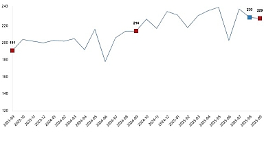 Kümes Hayvancılığı Üretimi, Eylül 2025