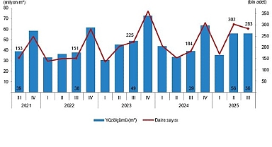 Yapı İzin İstatistikleri, III. Çeyrek: Temmuz-Eylül, 2025